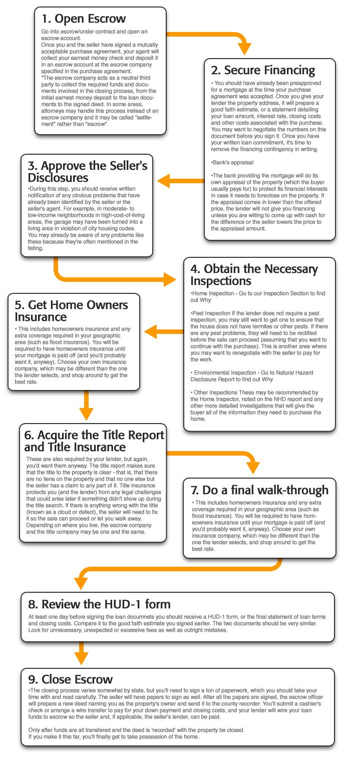 Open Escrow
	
	Go into escrow/under contract and open an escrow account
	Once you and the seller have signed a mutually acceptable purchase agreement, your agent will collect your earnest money check and deposit it in an escrow account at the escrow company specified in the purchase agreement.
	*The escrow company acts as a neutral third party to collect the required funds and documents involved in the closing process, from the initial earnest money deposit to the loan documents to the signed deed. In some areas, attorneys may handle this process instead of an escrow company and it may be called 
